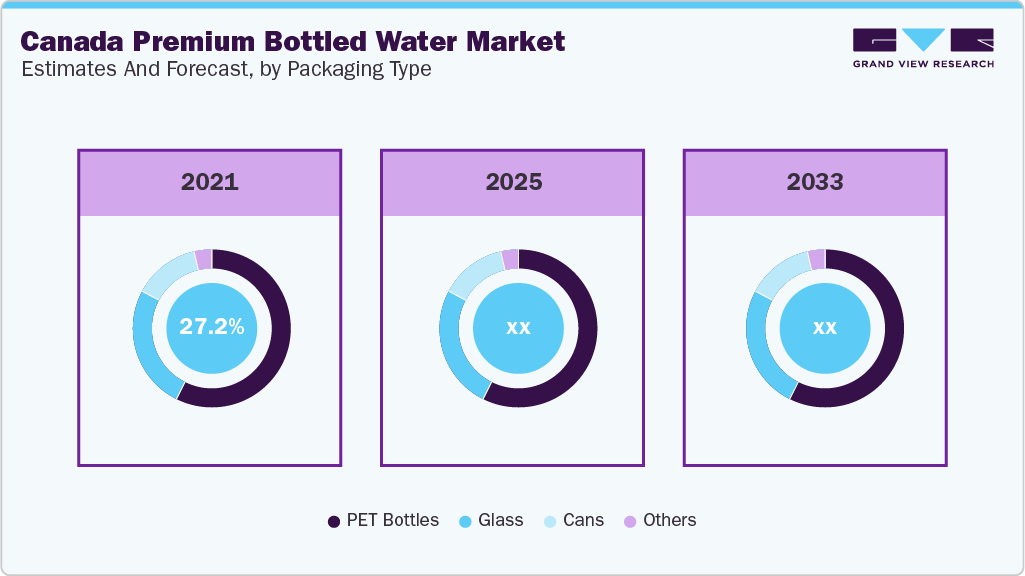 Canada Premium Bottled Water Market Estimates and Forecast, By Packaging Type Canada Premium Bottled Water Market Estimates and Forecast By Packaging Type