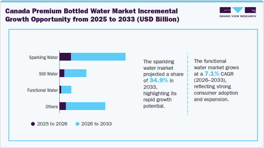 Canada Premium Bottled Water Market Incremental Growth Opportunity From 2025 To 2033 (USD Million) Canada Premium Bottled Water Market Incremental Growth Opportunity From 2025 To 2033 (USD Million)
