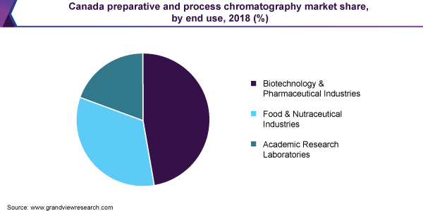 Canada preparative and process chromatography market share, by end use, 2018 (%)