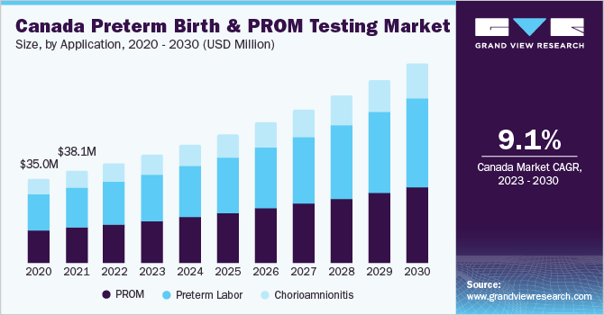 Canada preterm birth and PROM testing market size and growth rate, 2023 - 2030