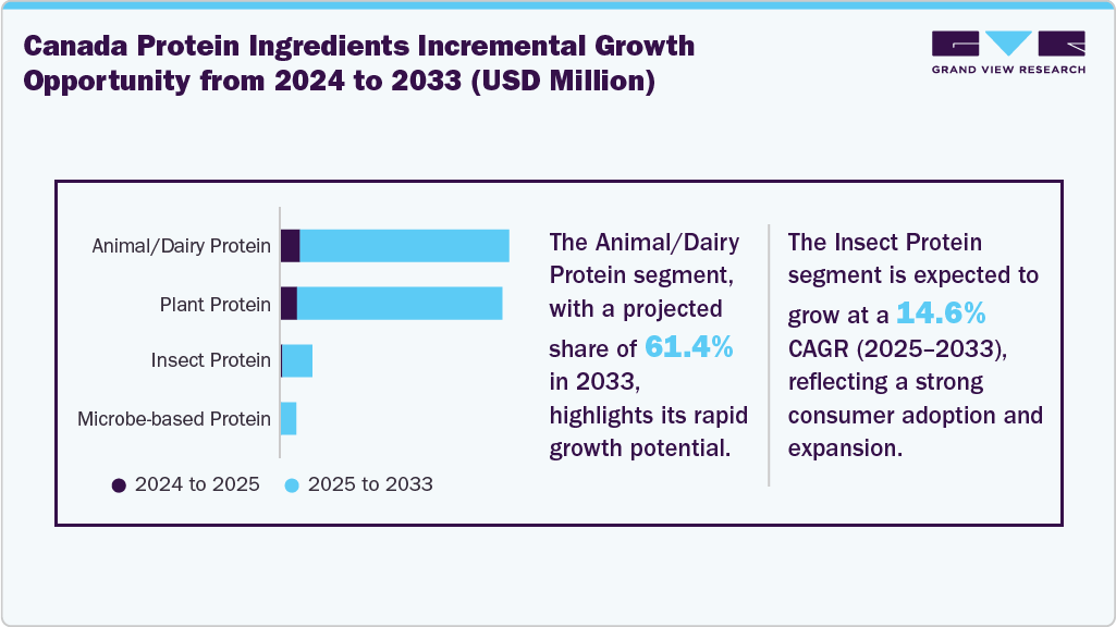 Canada Protein Ingredients Incremental Growth Opportunity from 2024 to 2033 (USD Million)