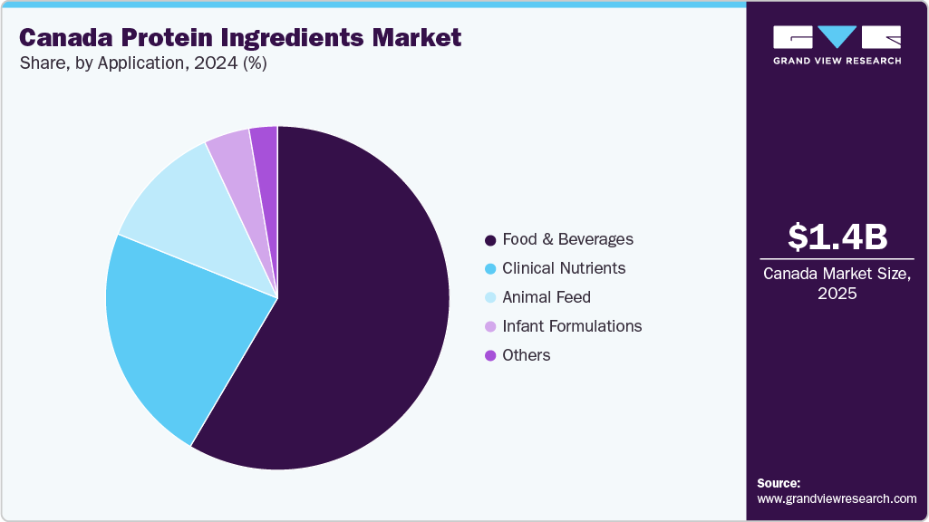 Canada Protein Ingredients Market Share