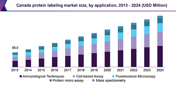 Canada protein labeling market size, by application, 2013 - 2024 (USD Million)