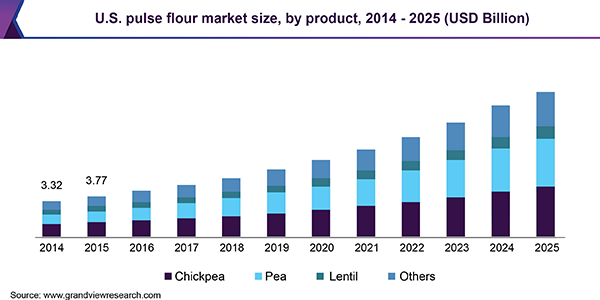 Canada pulse flour market