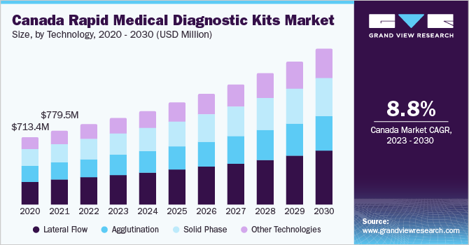 Canada rapid medical diagnostic kits market size, by technology, 2018 - 2028 (USD Million)