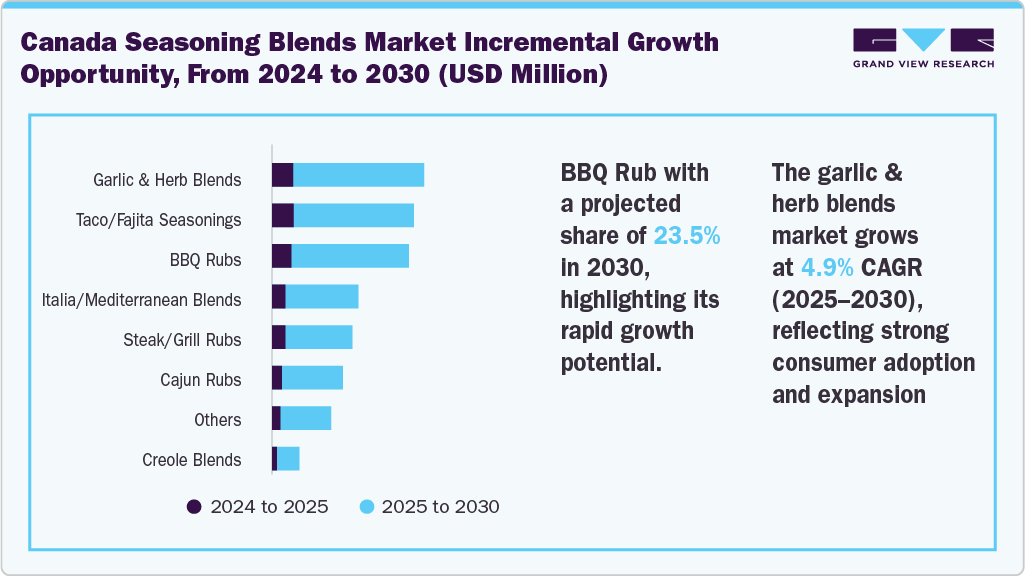 Canada seasoning blends market incremental growth opportunity from 2024 to 2030 (USD Million)