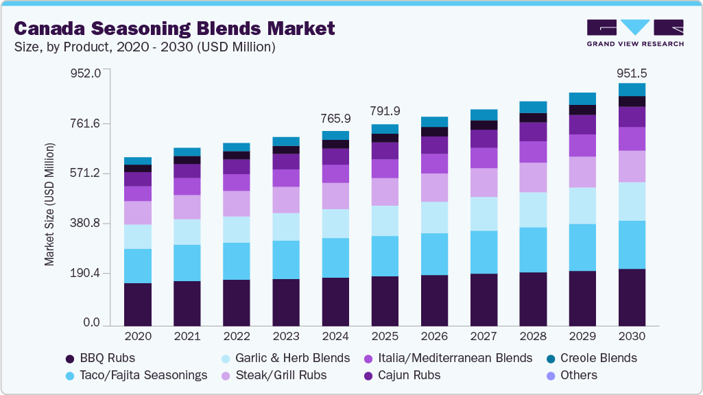 Canada seasoning blends market size and growth forecast (2020-2030)