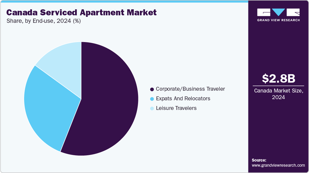 Canada Serviced Apartment Market Share Canada Serviced Apartment Market Share