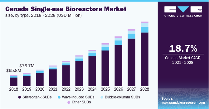 Canada single-use bioreactors market size, by type, 2018 - 2028 (USD Million)