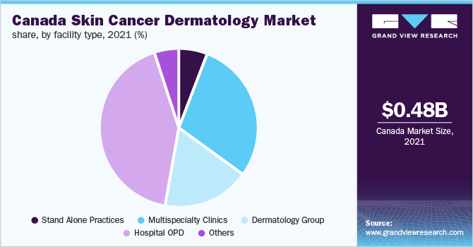Canada skin cancer dermatology market share, by facility type, 2021 (%)