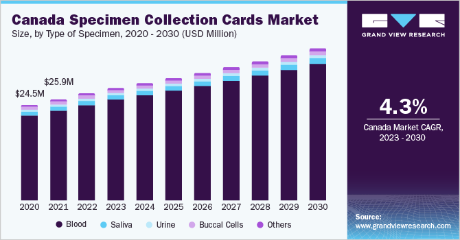 Canada Specimen Collection Cards Market size and growth rate, 2023 - 2030