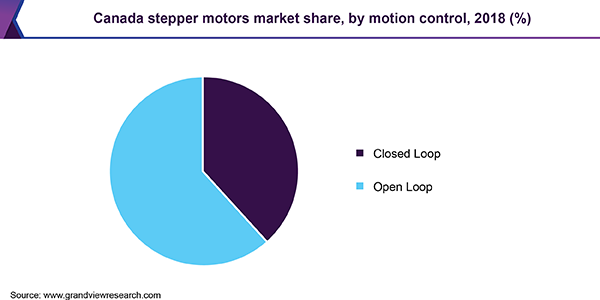 Canada stepper motors market share, by motion control, 2018 (%)