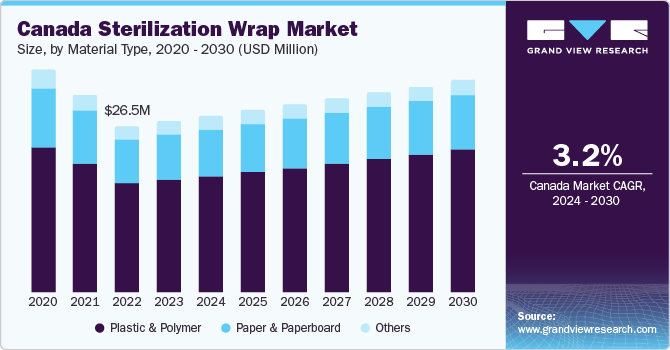 Canada Sterilization Wrap Market size and growth rate, 2024 - 2030