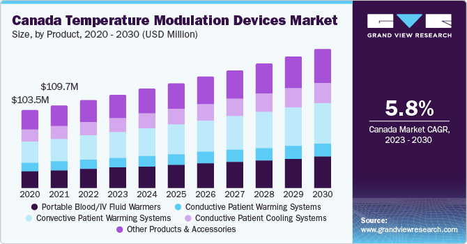 Canada Temperature Modulation Devices Market Size, By Product, 2015 - 2026 (USD million)