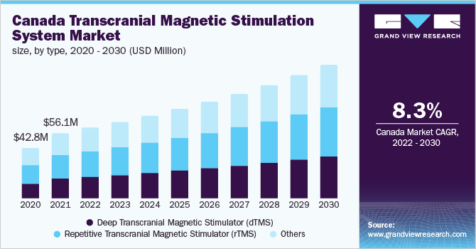 Canada Transcranial Magnetic Stimulation System Market Size, By Type, 2020 - 2030 (USD Million)