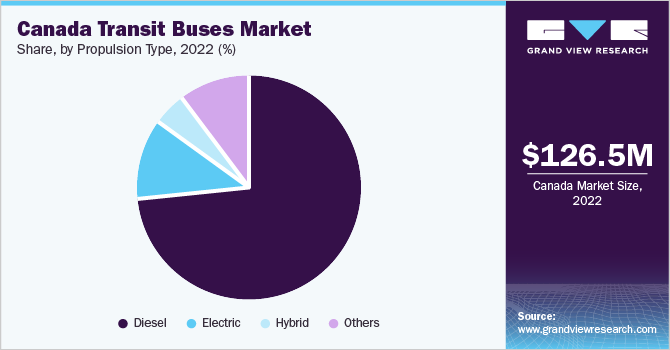 Canada transit buses market share, by propulsion type, 2022 (%)