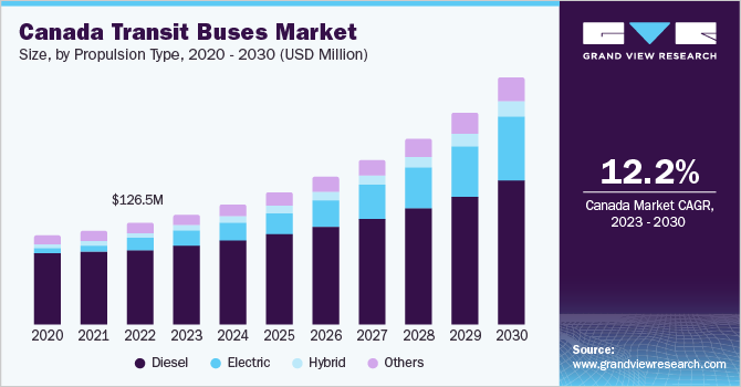 Canada transit buses market size, by propulsion type, 2020 - 2030 (USD Million)