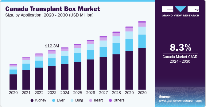 Canada Transplant Box Market size and growth rate, 2024 - 2030