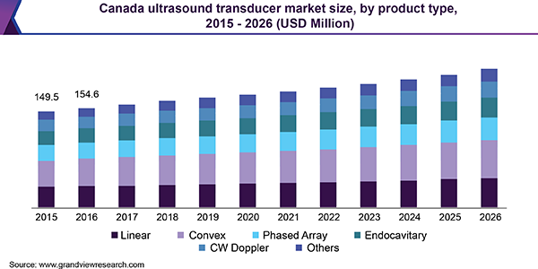Canada ultrasound transducer market size, by product type, 2015 - 2026 (USD Million)