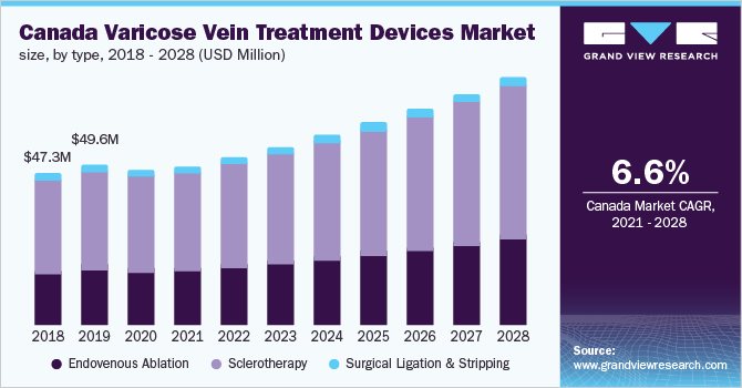 Canada varicose vein treatment devices market size, by type, 2018 - 2028 (USD Million)