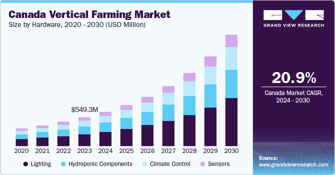 Canada vertical farming market size, by offering, 2020 - 2030 (USD Million)