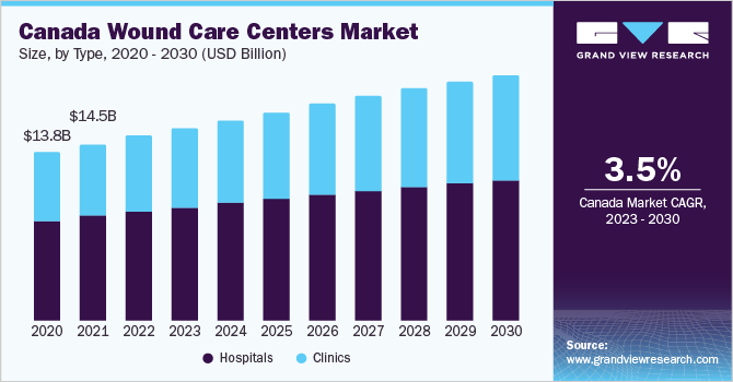 Canada wound care centers market size, by type, 2015 - 2026 (USD Billion)