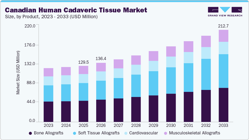 Canadian human cadaveric tissue market size and growth forecast (2023-2033)
