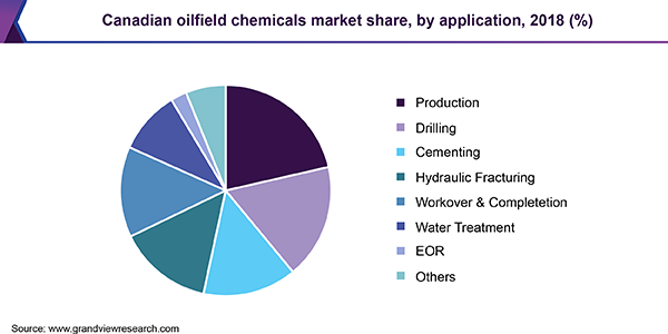 Canadian oilfield chemicals market