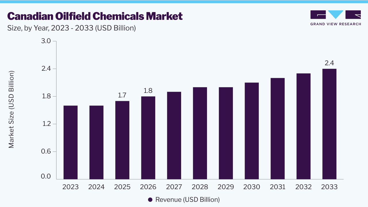 Canadian oilfield chemicals market size and growth forecast (2023-2033)