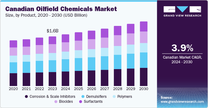 Canadian Oilfield Chemicals Market