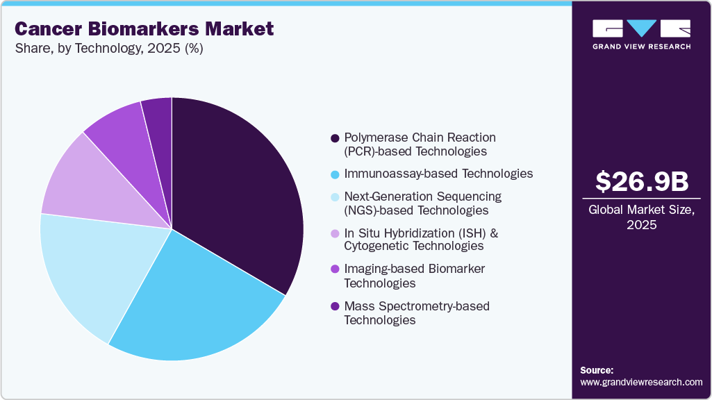 Cancer Biomarkers Market Share