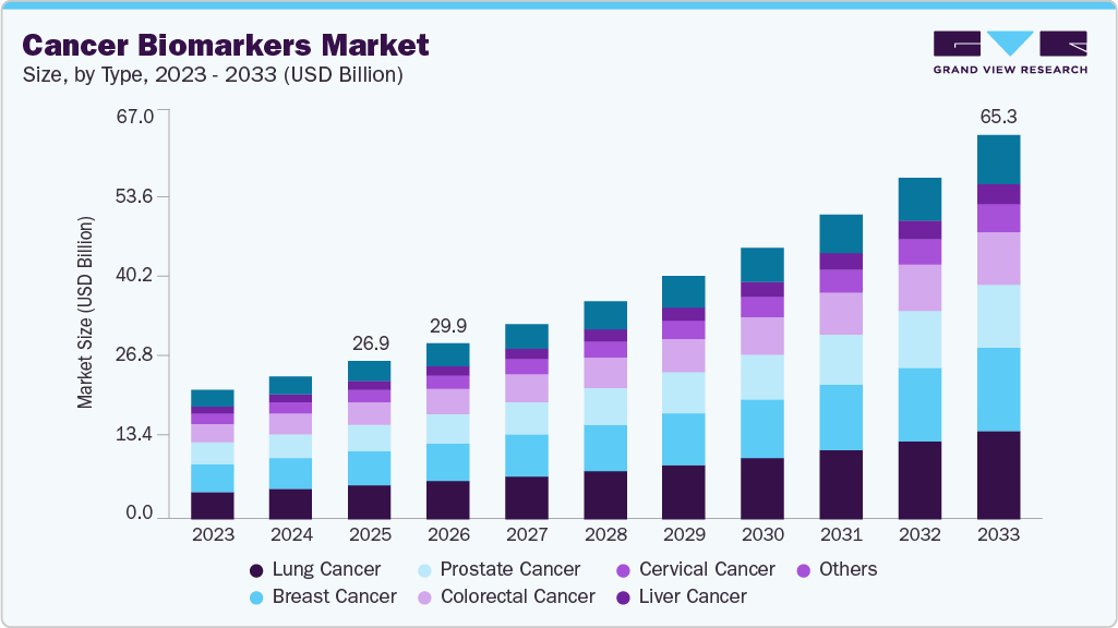 Cancer biomarkers market size and growth forecast (2023-2033)