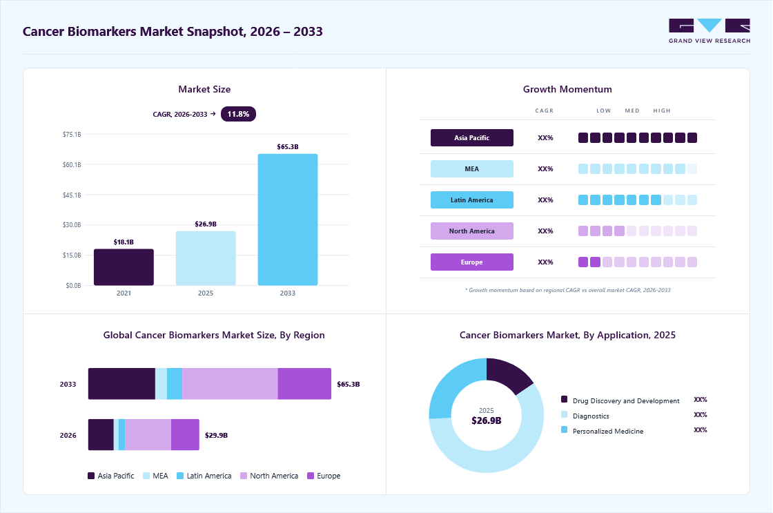 Cancer biomarkers market overview: Grand View Research estimates the global market size at USD 26.92 billion in 2025, projected to grow from USD 29.87 billion in 2026 to USD 65.30 billion by 2033 at a 11.82% CAGR, with regional growth momentum.
