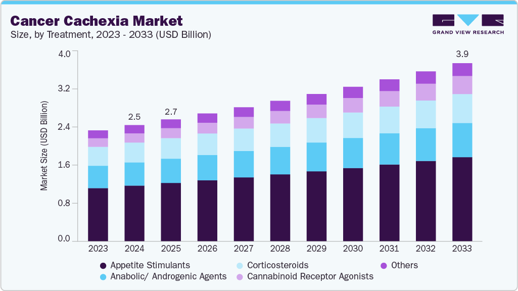 Cancer cachexia market size and growth forecast (2023-2033)