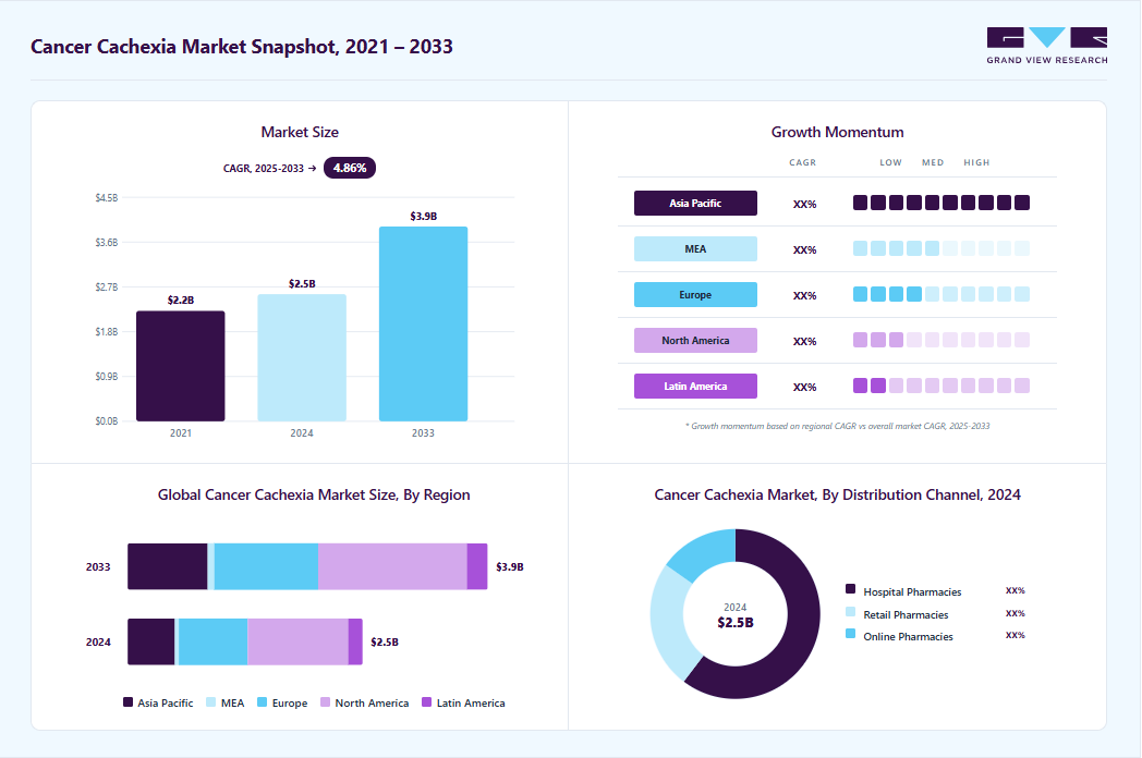 Cancer cachexia market overview highlighting global market size in 2024 (USD 2.54 Billion), revenue forecast for 2033 (USD 3.90 Billion), growth trends (CAGR 4.86% from 2025 to 2033), and regional growth momentum