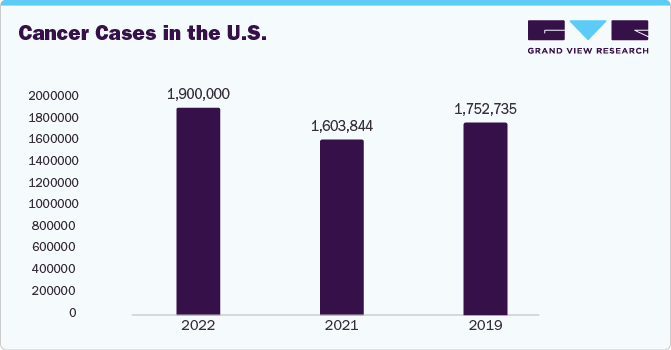 Cancer Cases in the U.S.