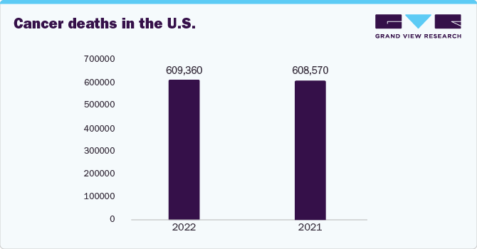 Cancer deaths in the U.S.