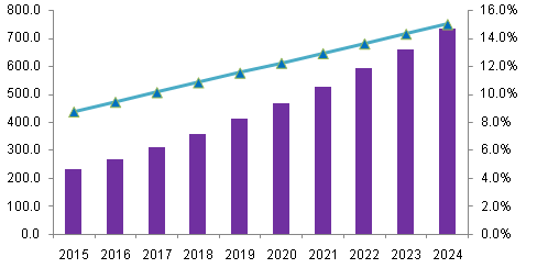 Cancer Diagnostics Immunoassay Instruments Market, 2015 - 2024 (USD Million)