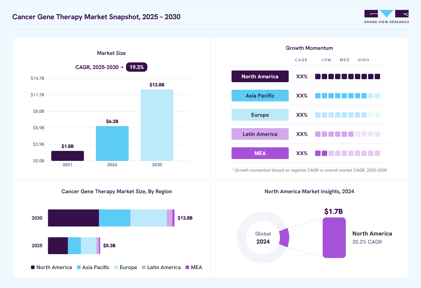 Cancer gene therapy market overview: Grand View Research estimates the global market size at USD 4.5 billion in 2024, projected to grow from USD 6.2 billion in 2026 to USD 12.8 billion by 2030 at a 19.3% CAGR, with regional growth momentum.