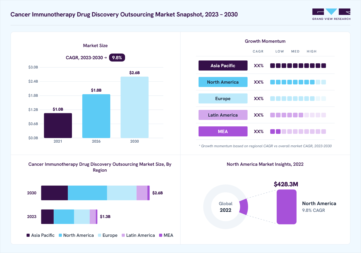 Cancer immunotherapy drug discovery outsourcing market overview: Grand View Research estimates the global market size at USD 1.2 billion in 2022, projected to grow from USD 1.8 billion in 2026 to USD 2.6 billion by 2030 at a 9.8% CAGR, with regional growth momentum.