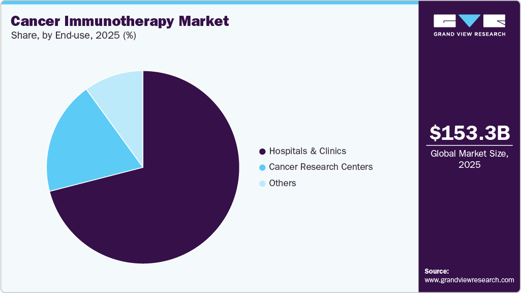 Cancer Immunotherapy Market Share