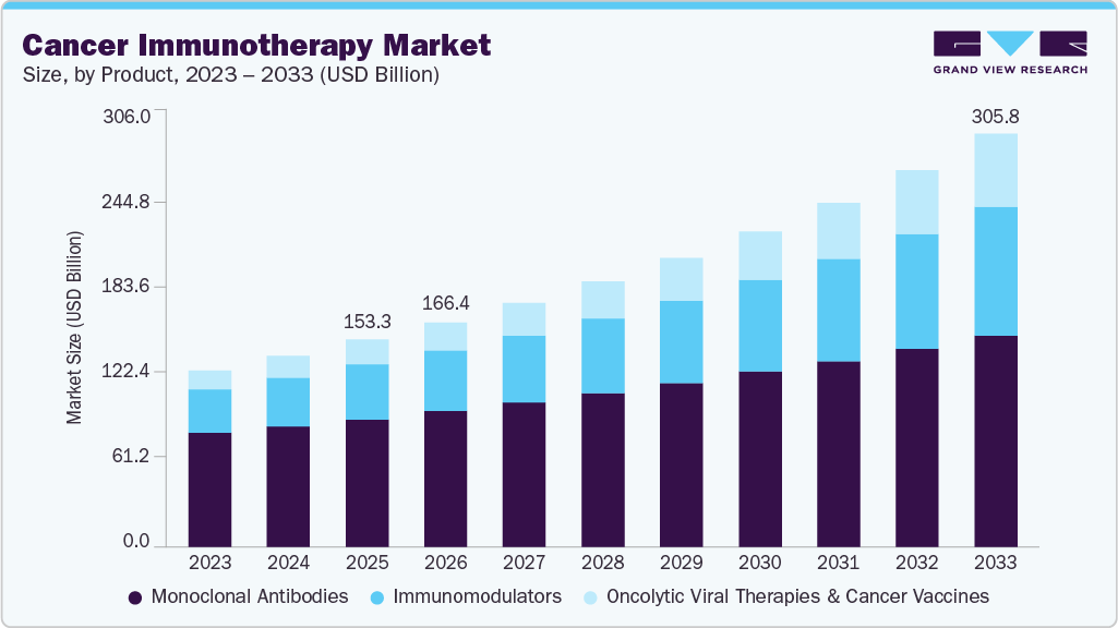 Cancer immunotherapy market size and growth forecast (2026-2033)