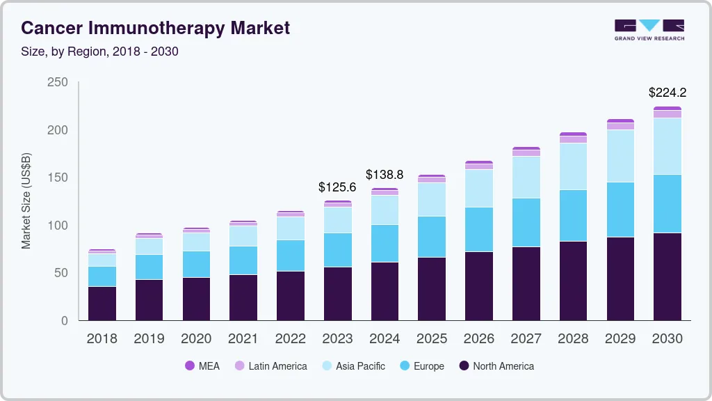 Cancer immunotherapy market size by region, and growth forecast (2025-2030)