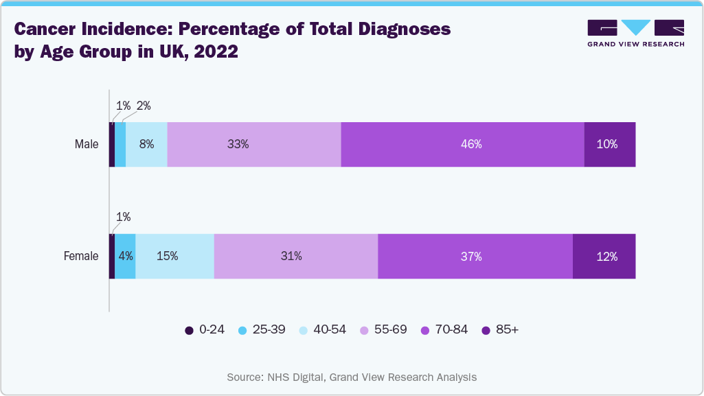 Cancer incidence: percentage of total diagnoses by age group in UK, 2022