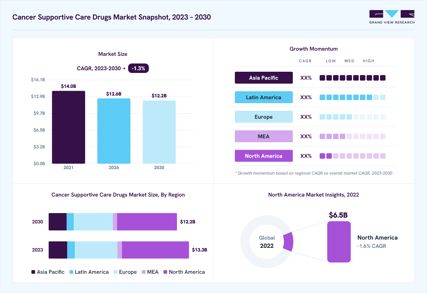 Cancer supportive care drugs market overview: Grand View Research estimates the global market size at USD 13.6 billion in 2022, projected to grow from USD 12.6 billion in 2026 to USD 12.2 billion by 2030 at a 1.3% CAGR, with regional growth momentum.