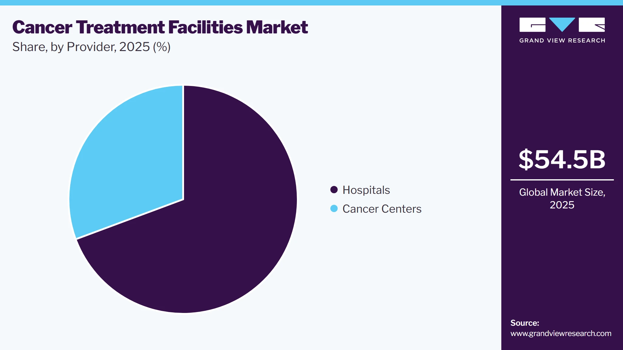Cancer Treatment Facilities Market Share