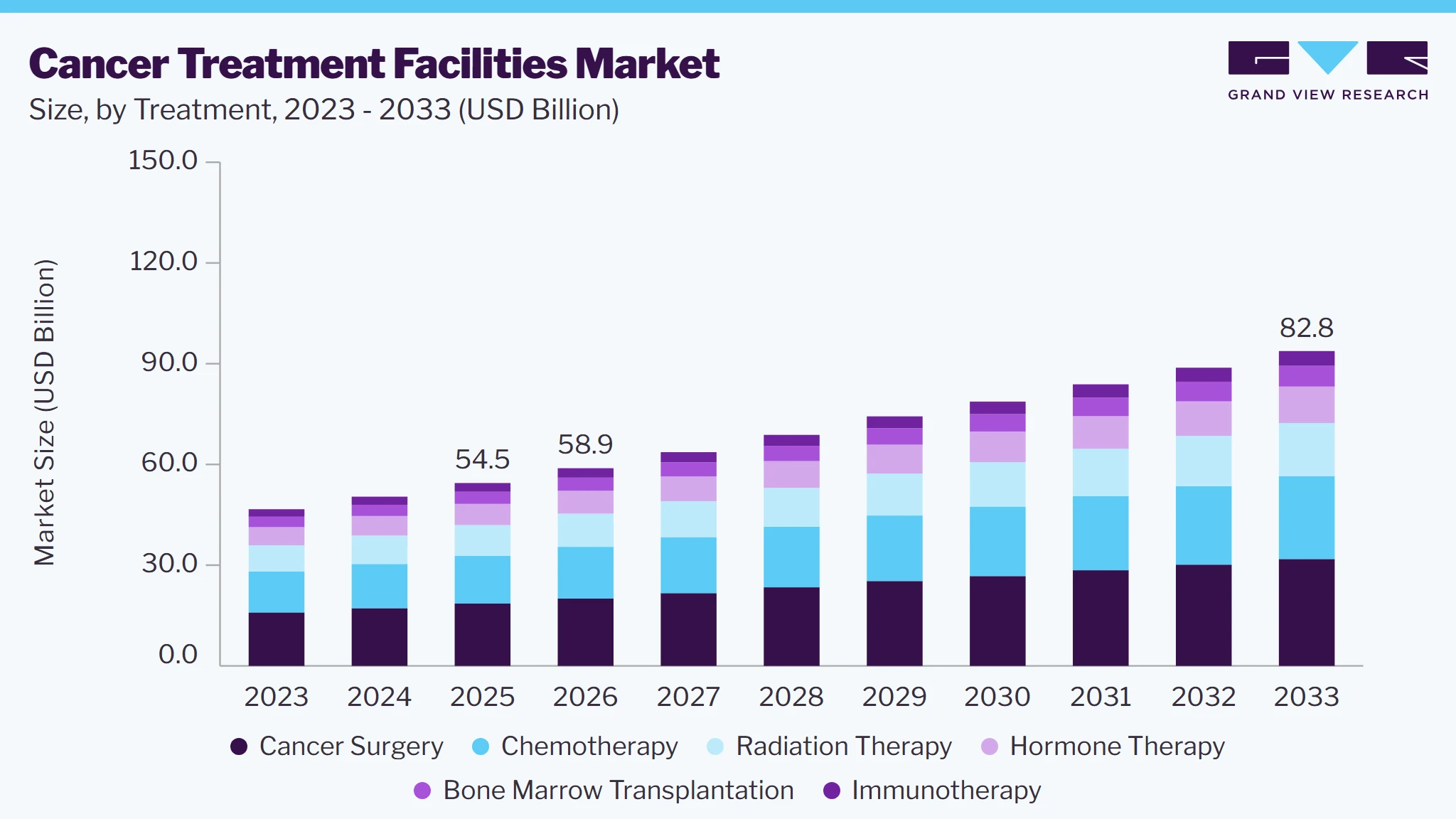 Cancer treatment facilities market size and growth forecast (2023-2033)