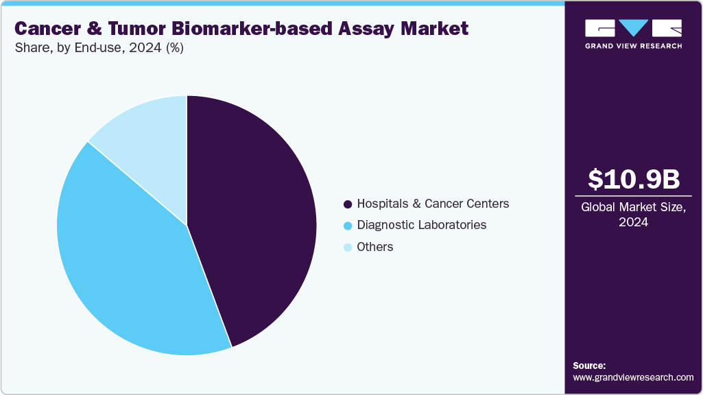 Cancer And Tumor Biomarker-based Assay Market Share