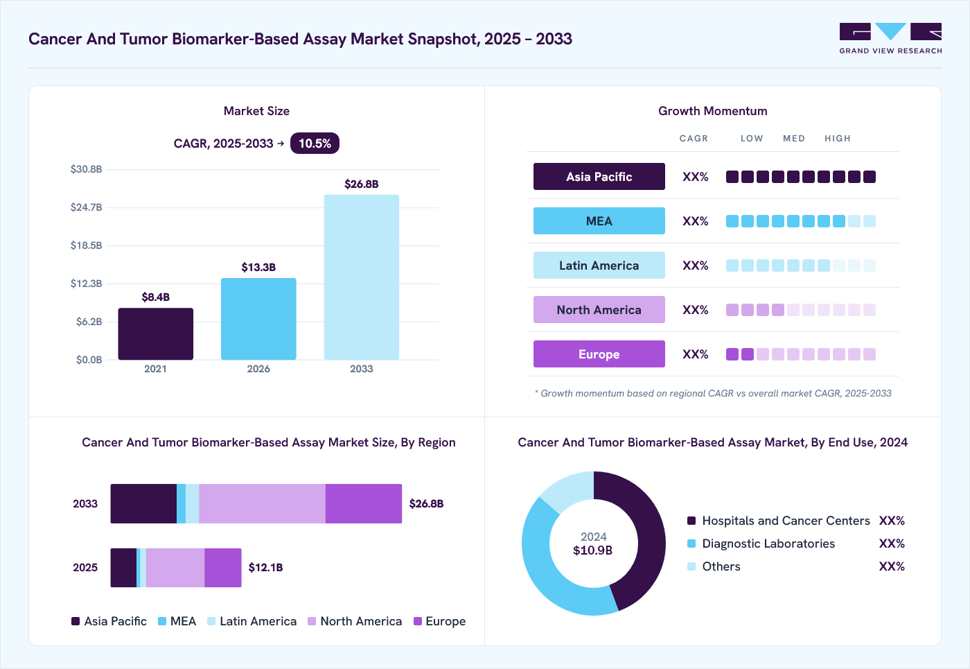 Cancer and tumor biomarker-based assay market overview: Grand View Research estimates the global market size at USD 10.9 billion in 2024, projected to grow from USD 13.3 billion in 2026 to USD 26.8 billion by 2033 at a 10.5% CAGR, with regional growth momentum.
