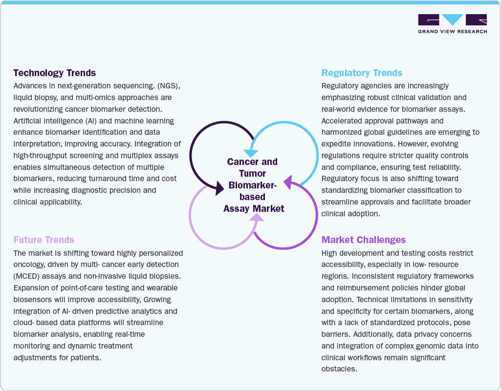 Cancer And Tumor Biomarker-based Assay Market: Technology Trends